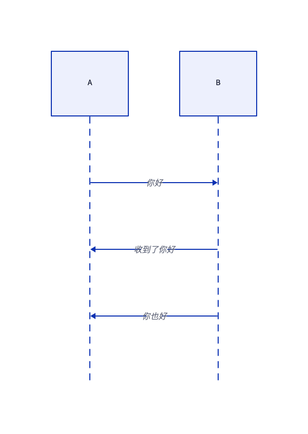 图2 时序图举例